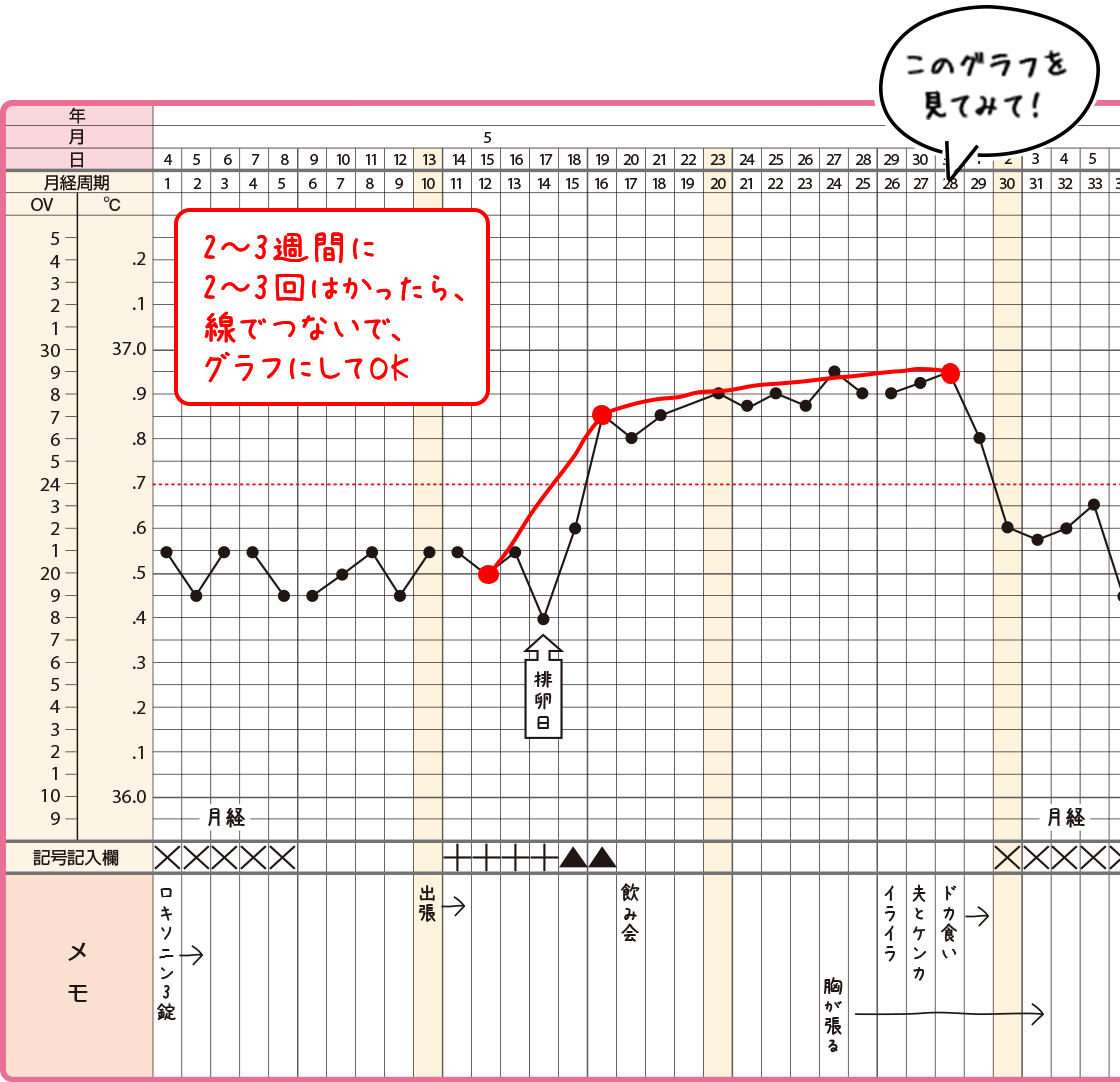 生理一週間早い