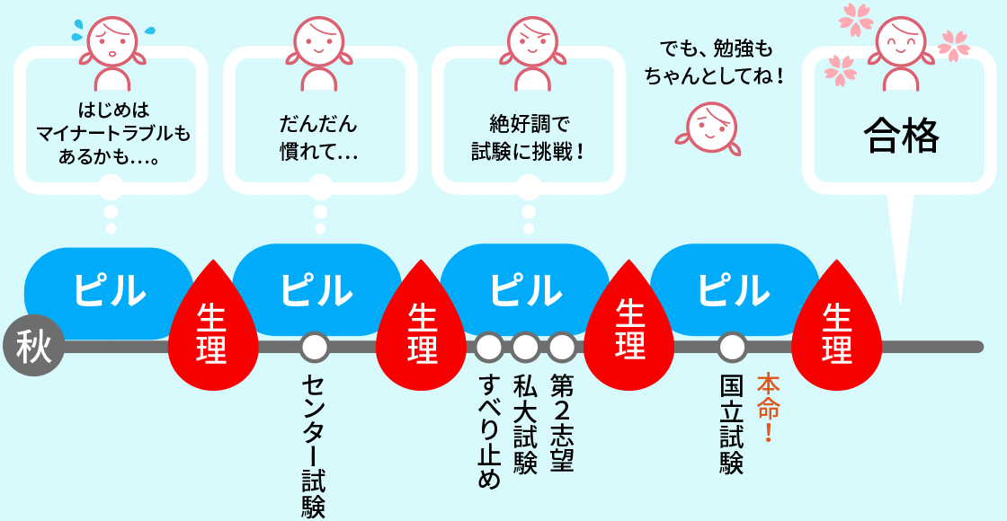 生理を遅らせる方法 ピル以外